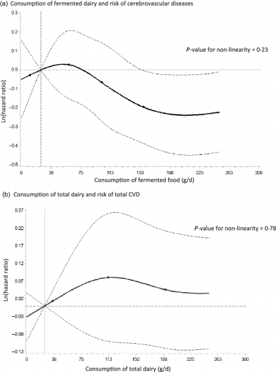 Spline plot for the linearity assumption of the association between the consumption of dairy foods and risk of CVD, NutriNet-Santé cohort, France, 2009–2019 (n 104 805)a. Consumption of fermented dairy and risk of cerebrovascular diseases. Consumption of total dairy and risk of total CVD. aRestricted cubic spline SAS macro developed by Desquilbet & Mariotti(35).  Estimation;  Upper and lower confidence limit;  Knots.
